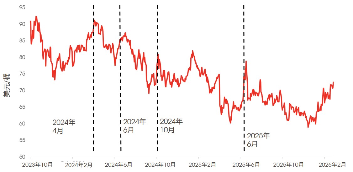 近期涉及伊朗的冲突曾导致油价短暂飙升后,随即回落