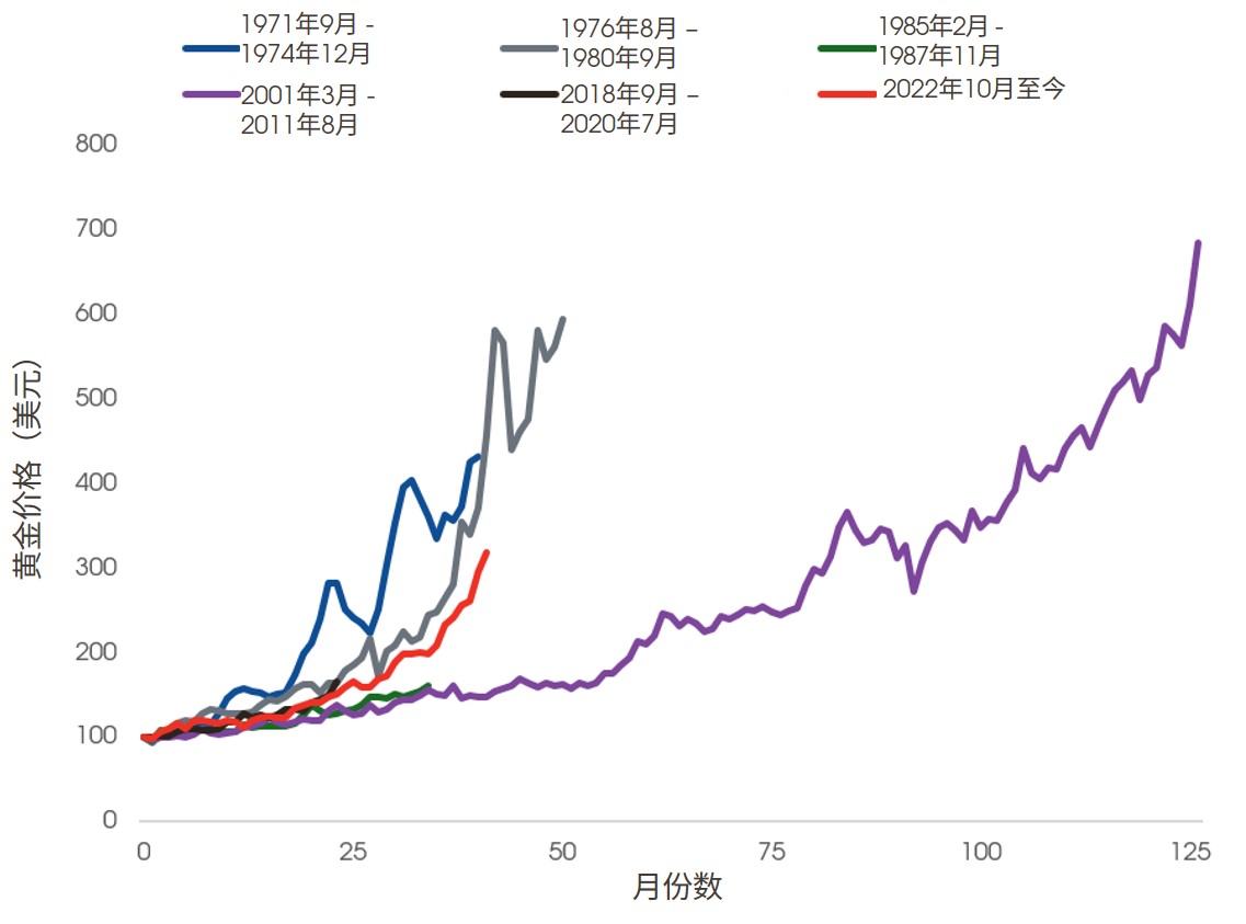 黄金往往是地缘政治冲击的主要受益者