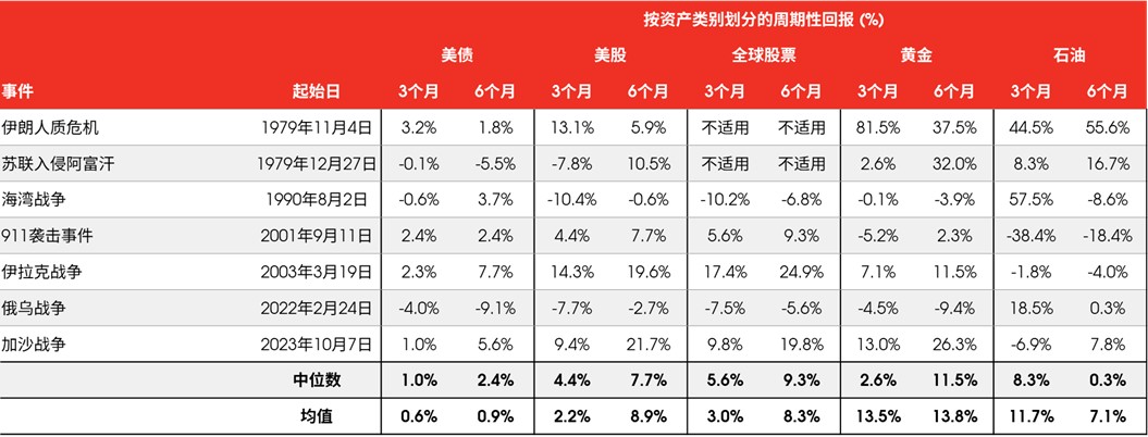 历史表明,地缘政治事件通常不会对股市产生长期负面影响