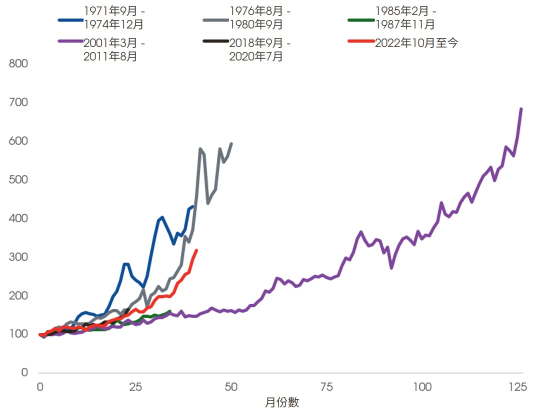 黃金往往是地緣政治衝擊的主要受惠者
