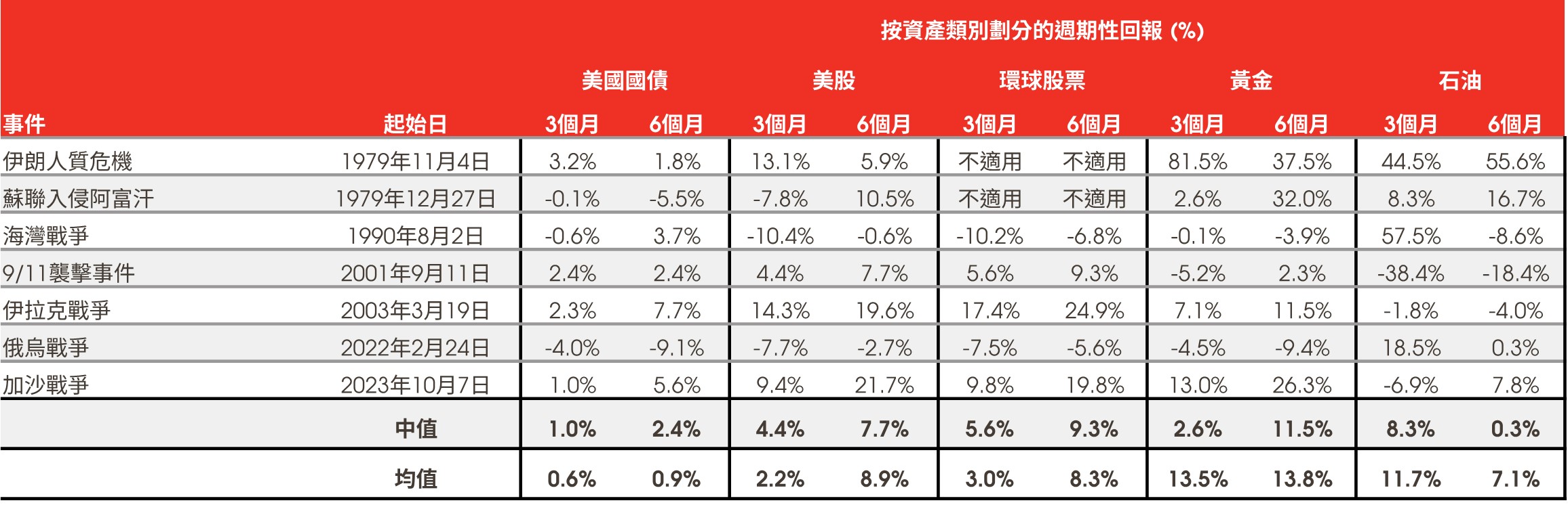 歷史表明，地緣政治事件通常不會對股市產生長期負面影響