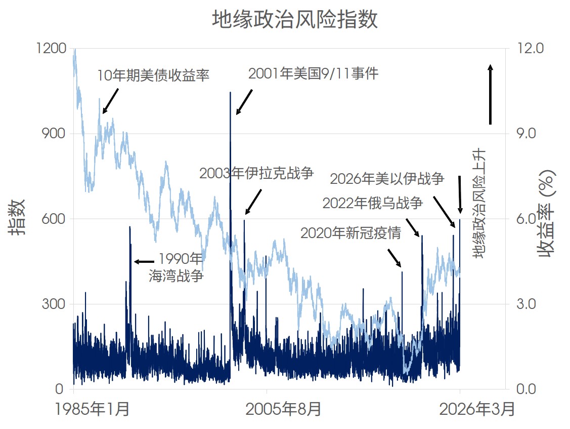 地缘政治风险指数