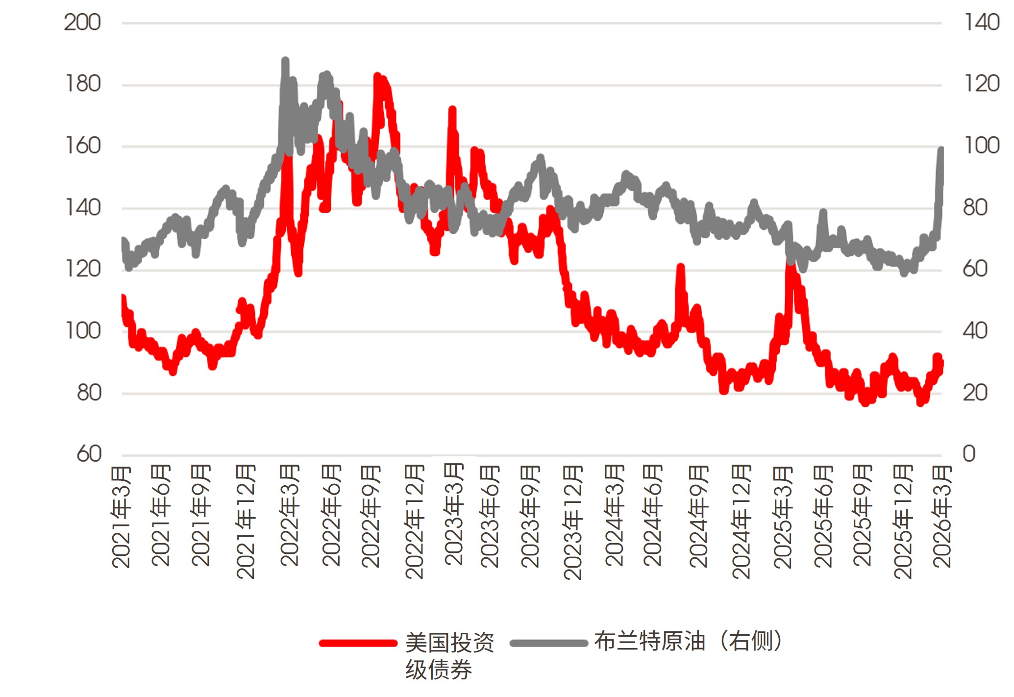 过去5年美国投资级企业债券利差