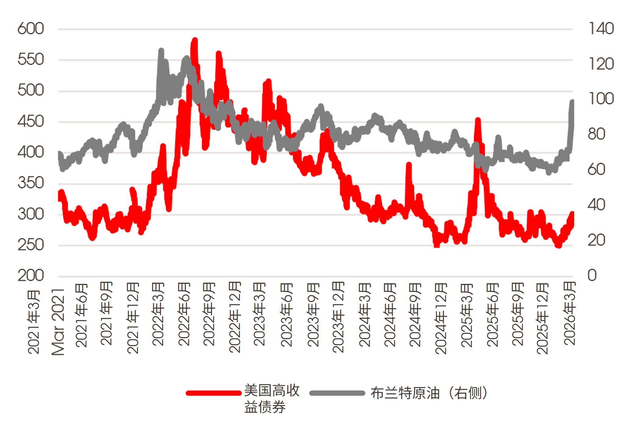 过去5年美国高收益企业债券利差