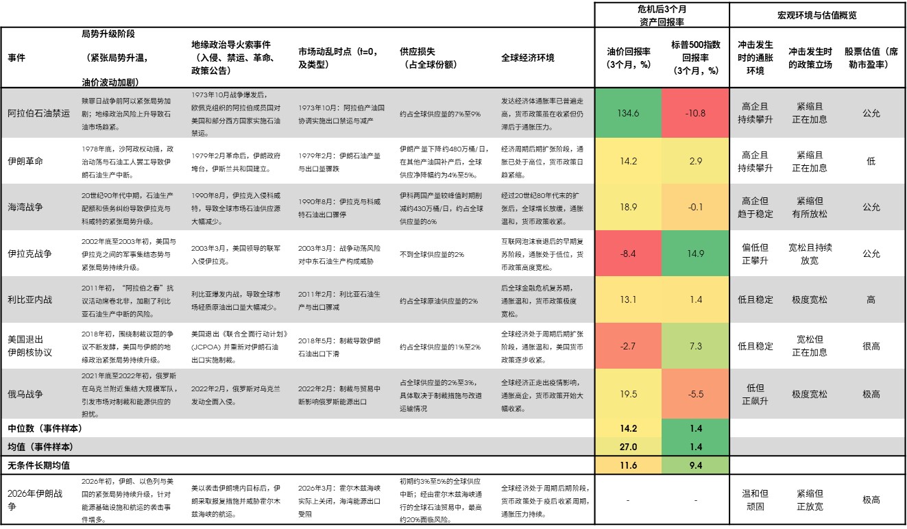 石油供应危机——关键特征与市场反应