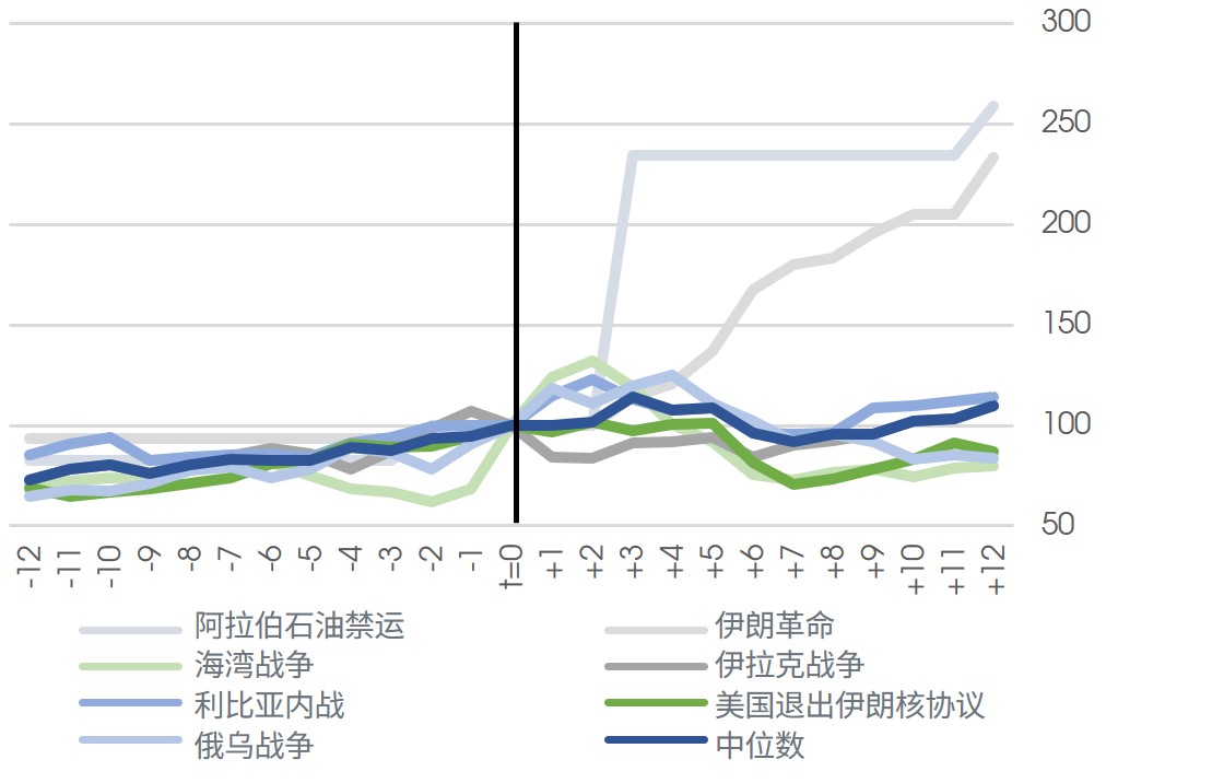 石油供应危机前后的油价走势（事件前后 12个月）