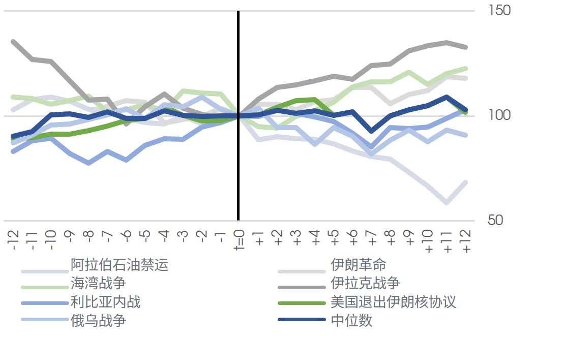 石油供应危机前后的股价走势（事件前后 12个月）