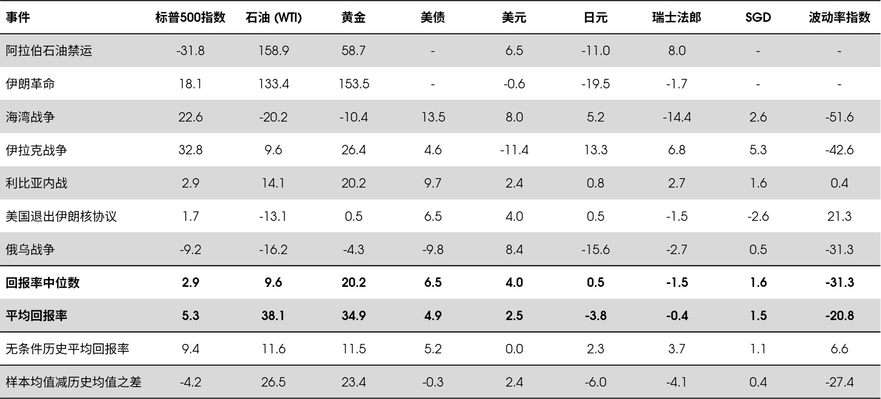 石油供应危机后12个月部分资产类别的回报率与波动率指数