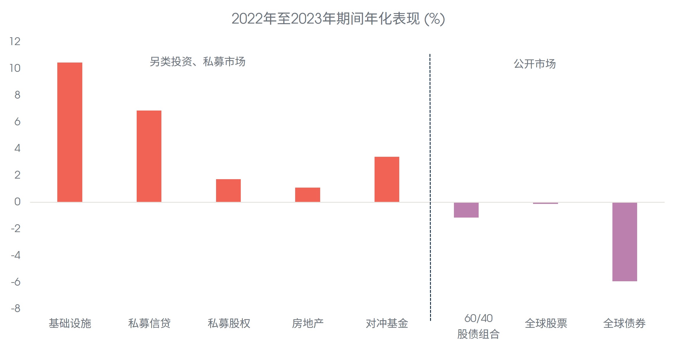 2022年至2023年间，另类投资在投资组合中展现出极强的维