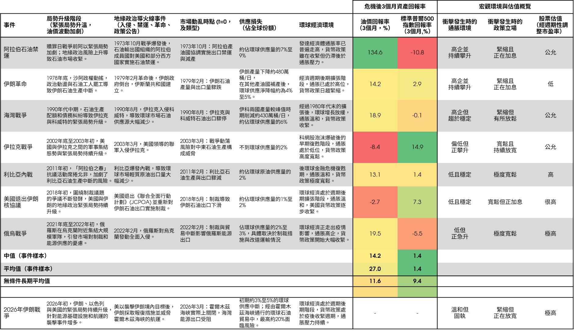 石油供應危機——關鍵特徵與市場反應