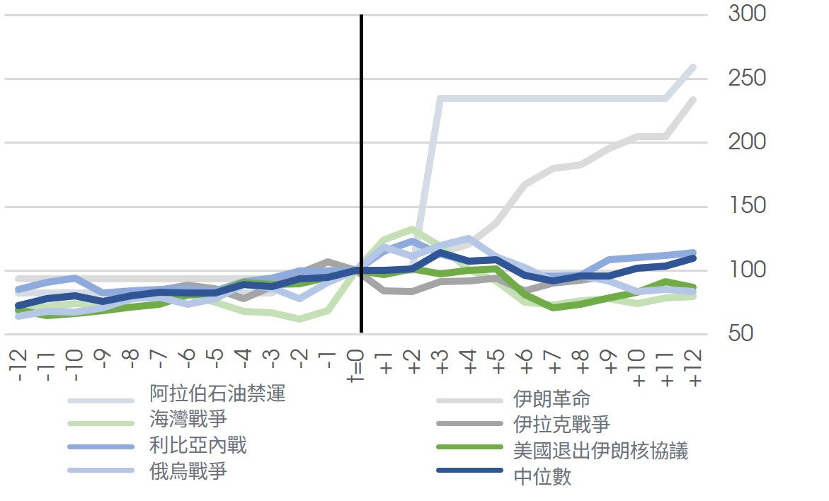 石油供應危機前後的油價走勢