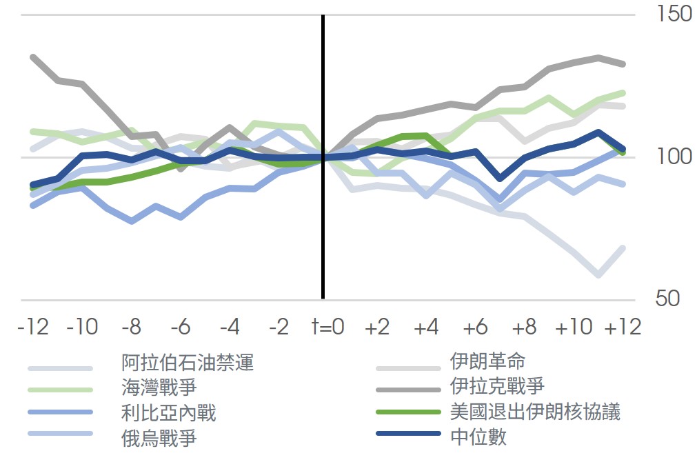 石油供應危機前後的股價走勢