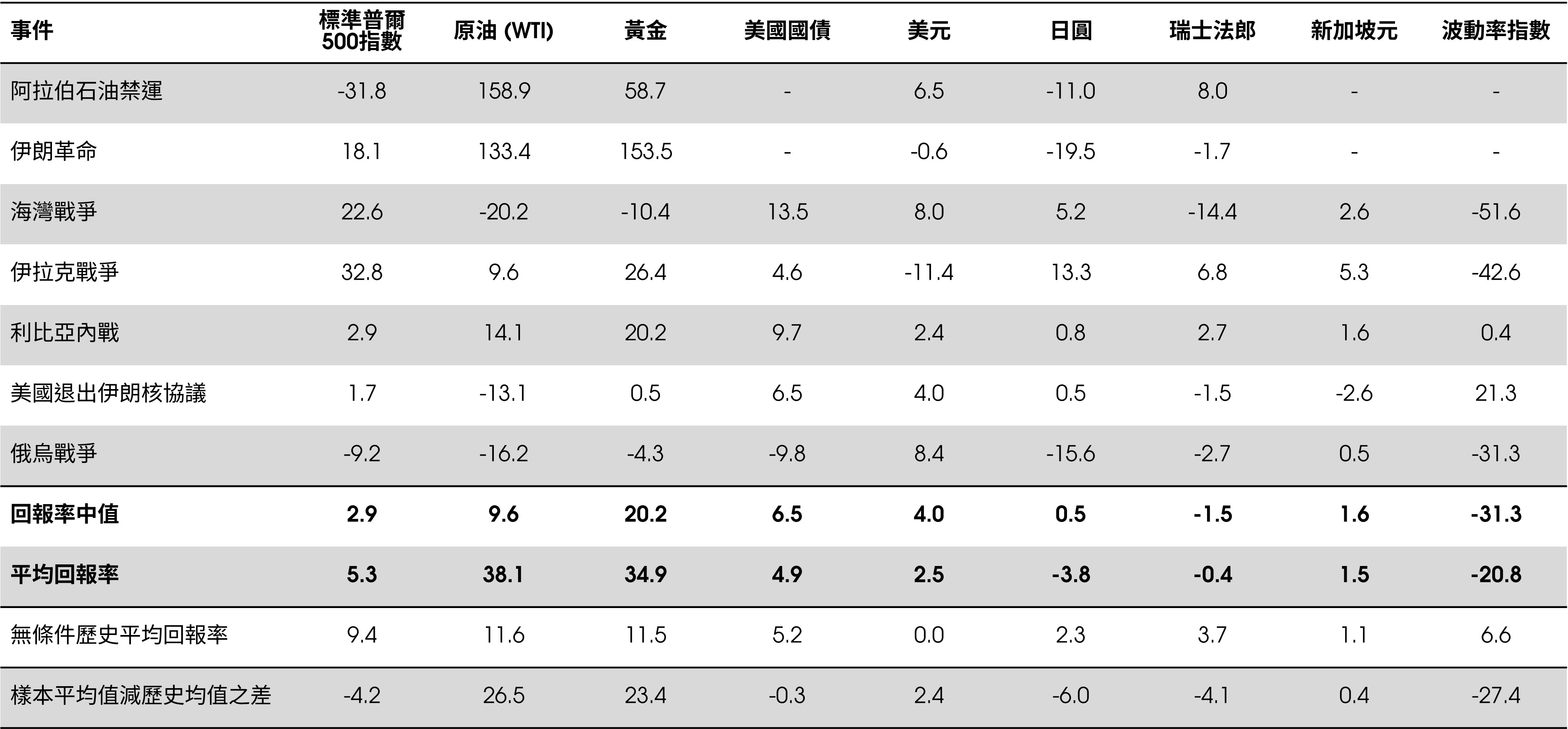 石油供應危機後12個月部分資產類別的回報率與波幅指數