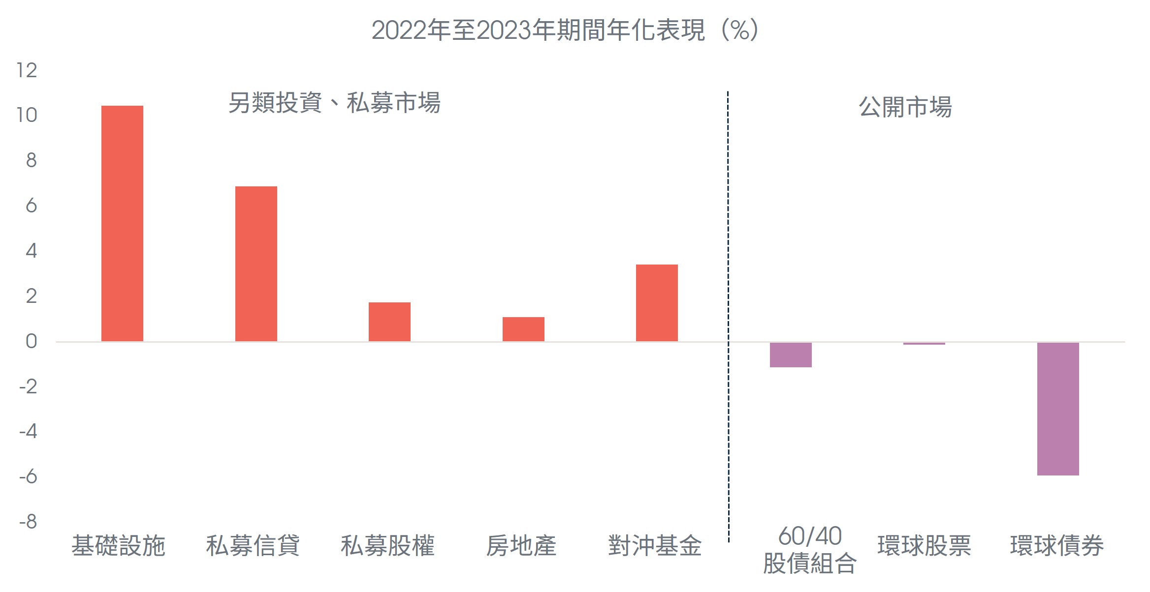 2022年至2023年間，另類投資在投資組合中展現出極強的穩