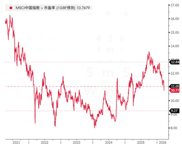 MSCI中国指数远期市盈率