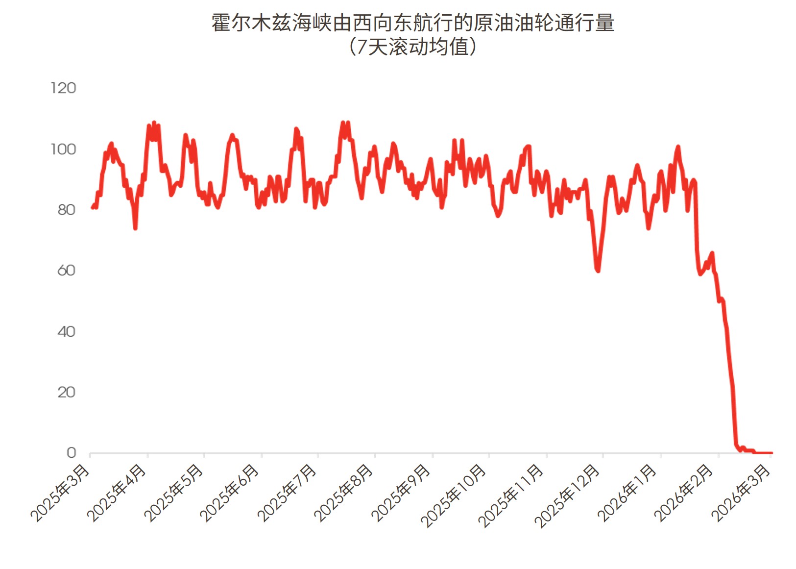 霍尔木兹海峡由西向东航行的原油油轮通行量