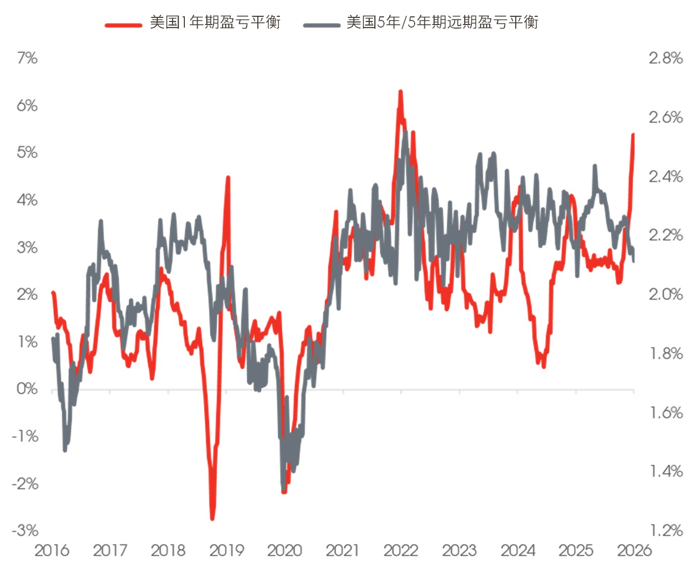 美国盈亏平衡通胀率