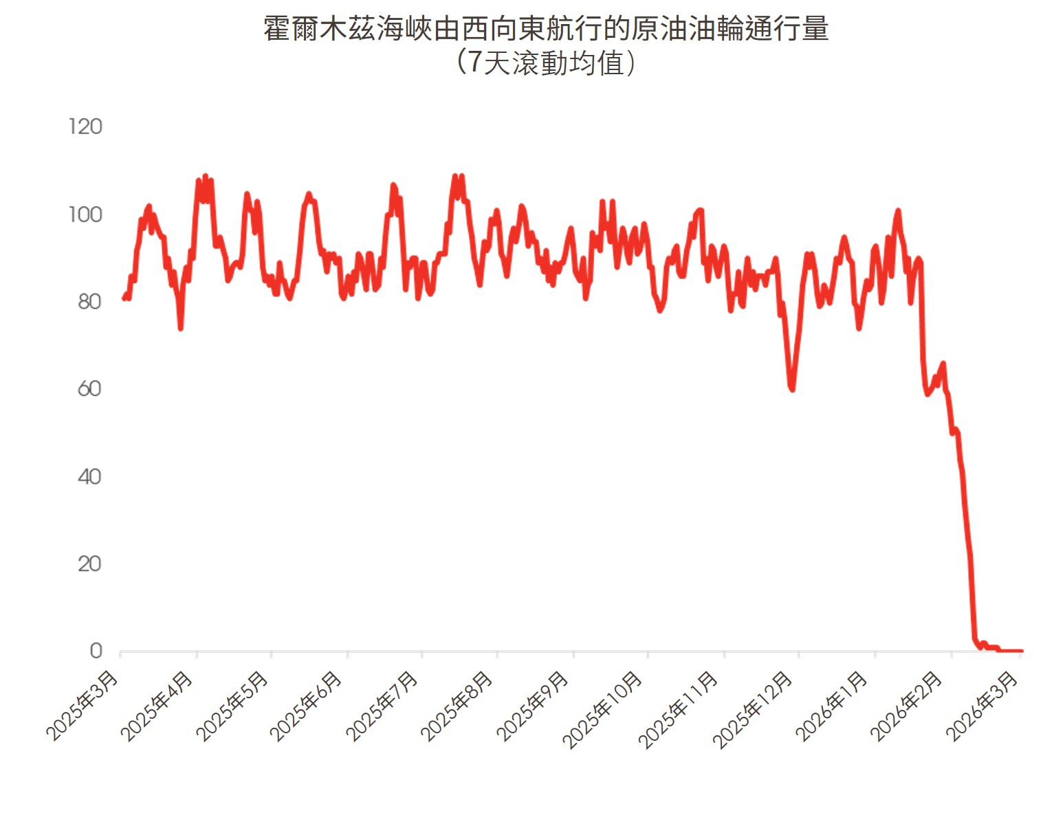 霍爾木茲海峽實質上仍處於關閉狀態