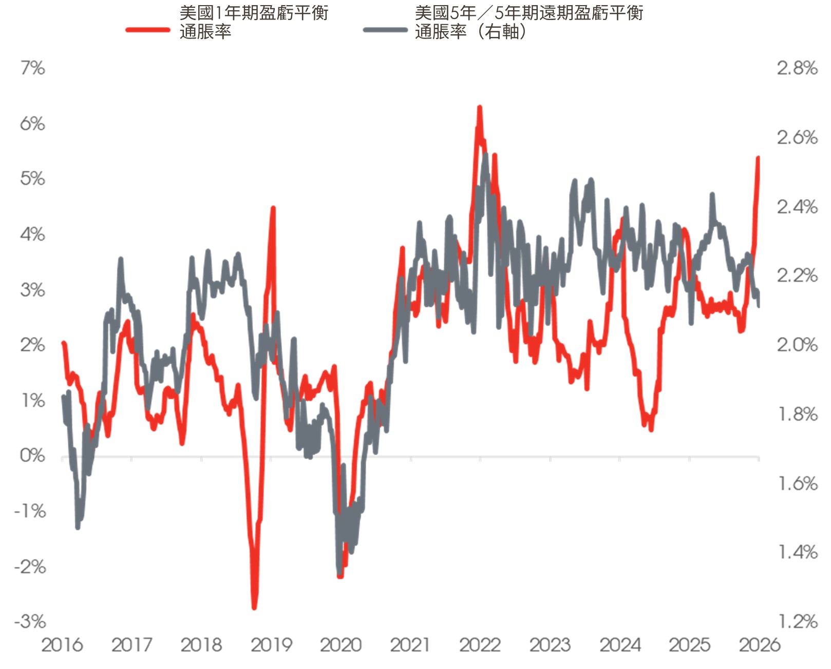 美國損益平衡通脹率