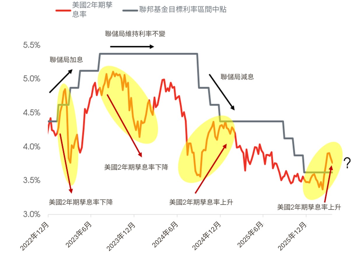 市場對聯儲局利率行動的預期