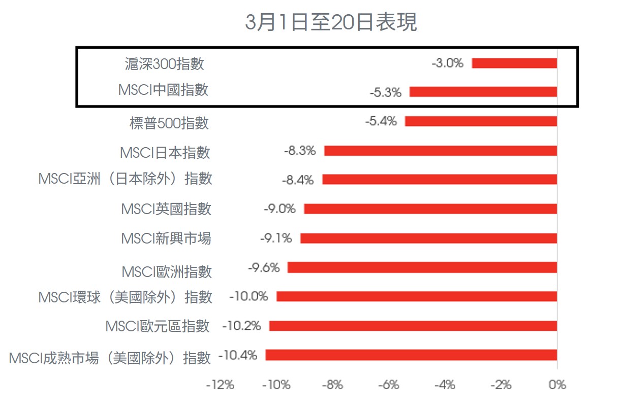 中國股市受到的衝擊相對小於環球指數