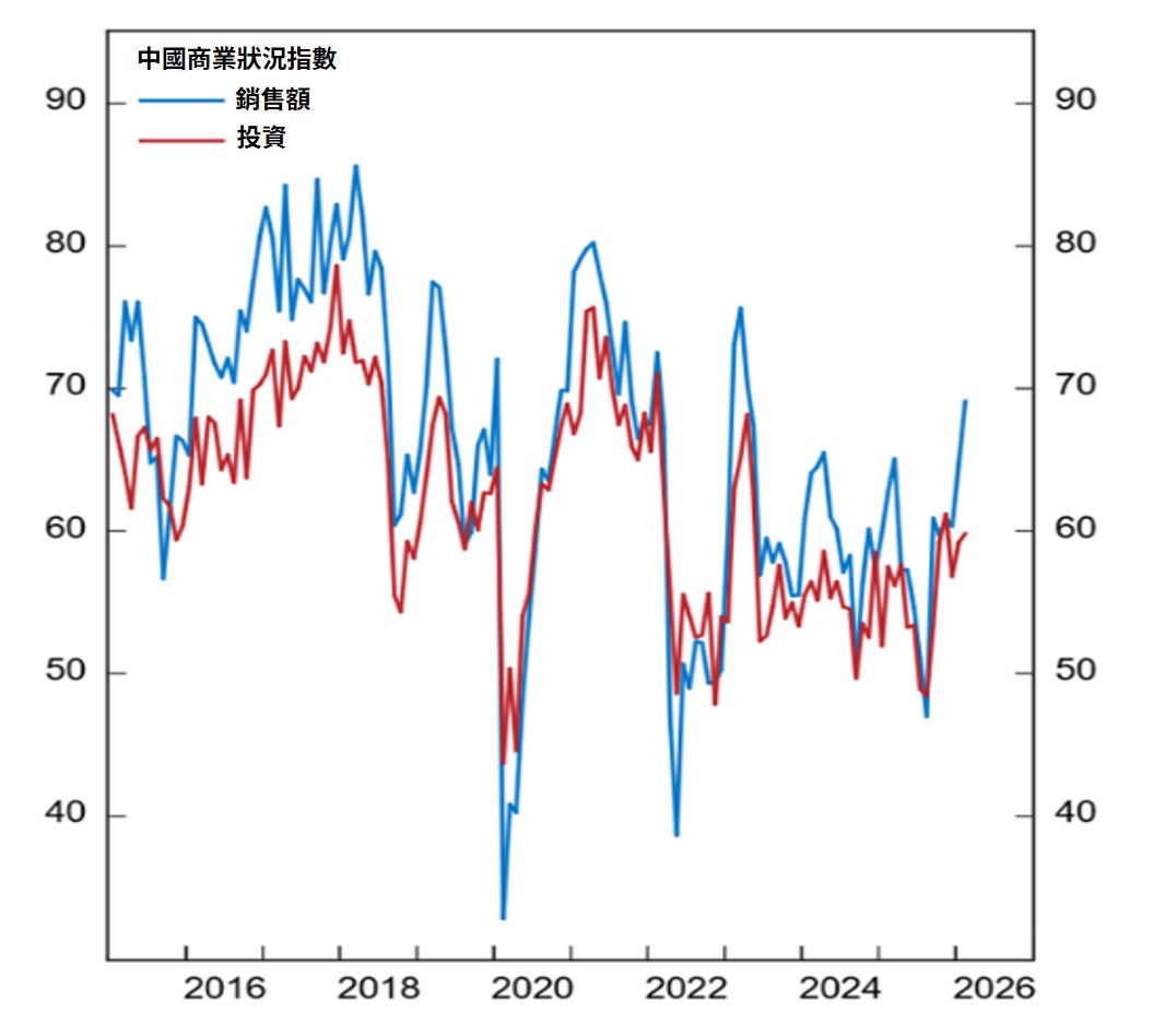 中國商業狀況指數