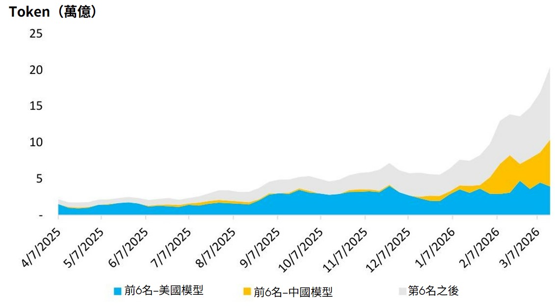 OpenRouter平台各模型每週token使用量