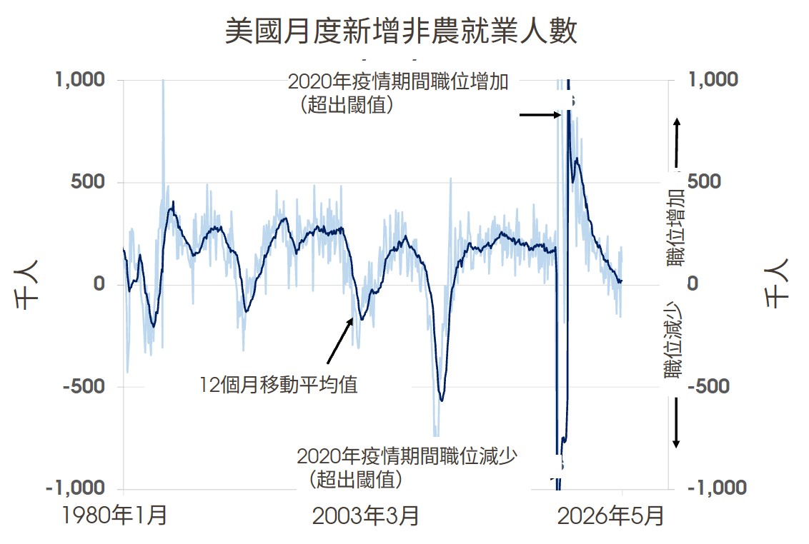 美國月度新增非農就業人數