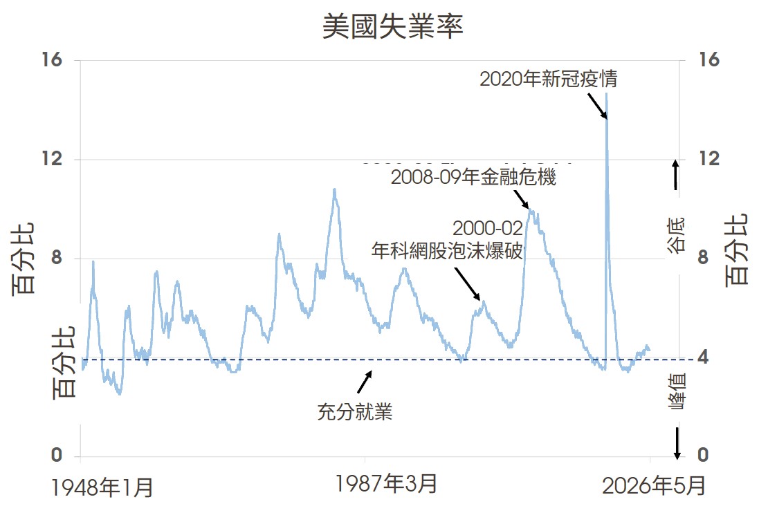 美國失業率