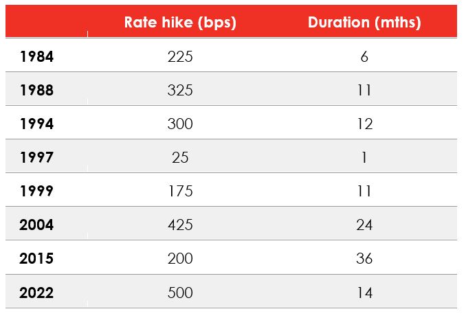 cumulative rate hikes over mon