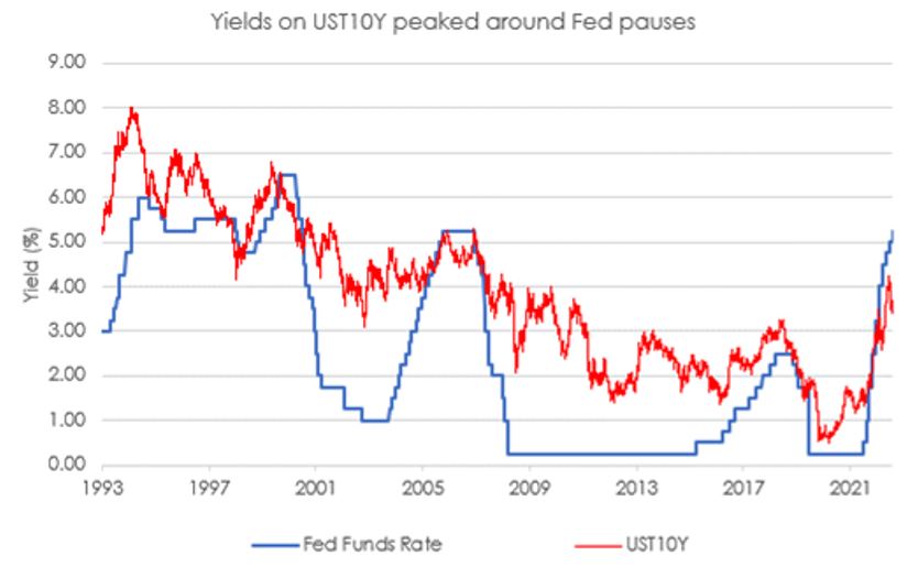 yields on USD10Y peaked around Fed pauses