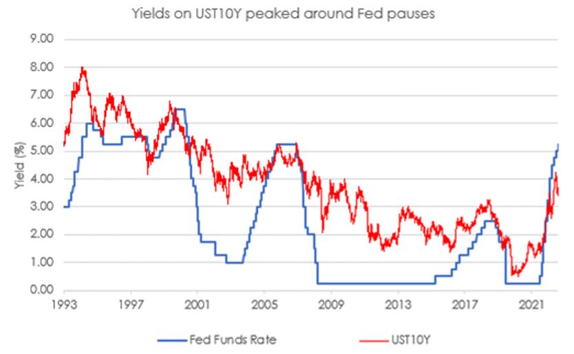 yields on USD10Y peaked around