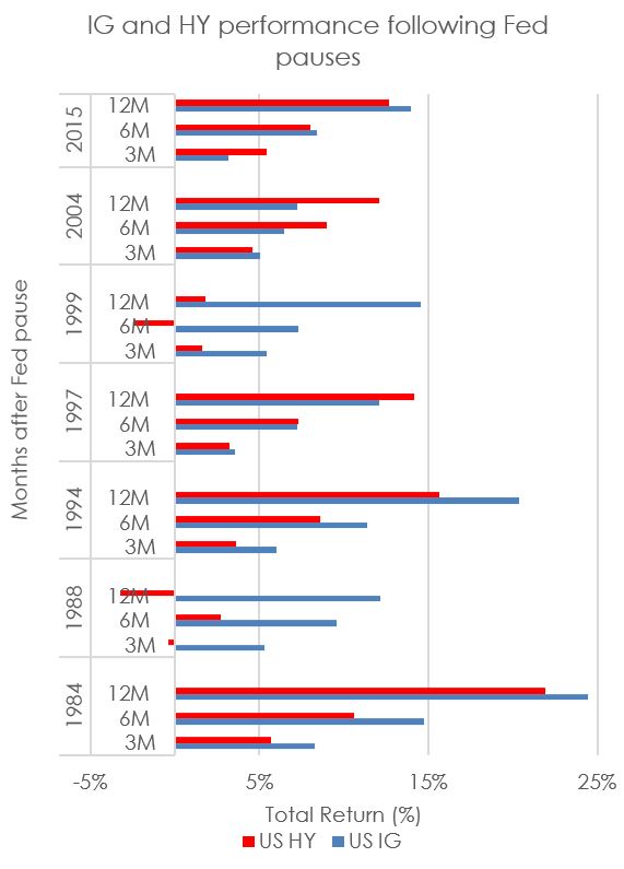 IG and HY performance followed