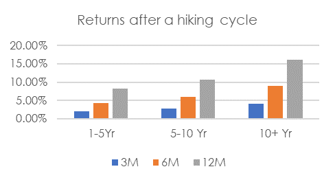 Returns after a hiking cycle