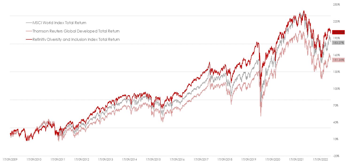 Exhibit 1: Outperformance of companies that fare well in terms of DE&I