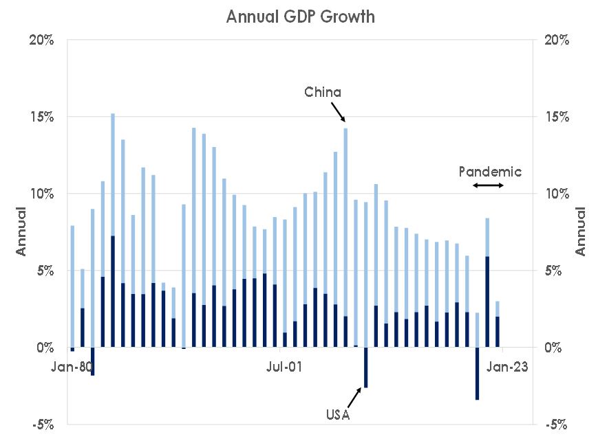 Annual GDP growth