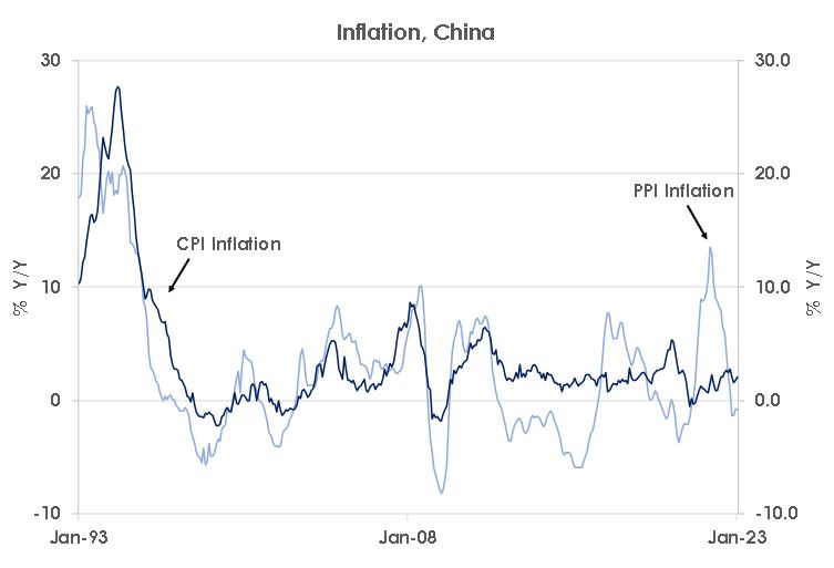 Inflation China