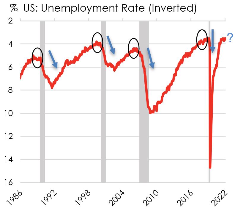 US: Unemployment Rate (Inverted)