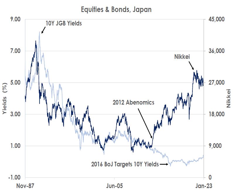 Equities & Bonds, Japan