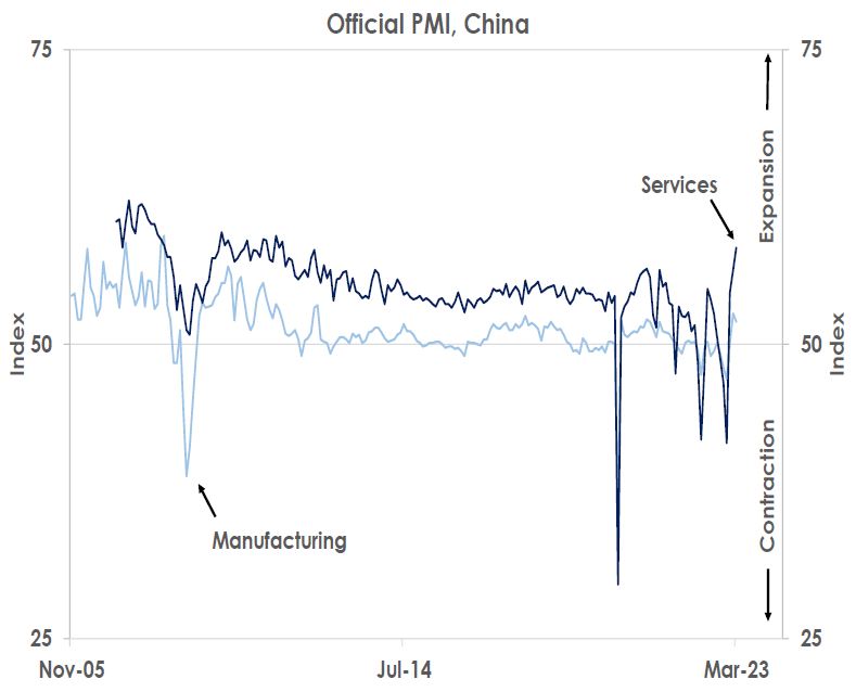 Official PMI, China