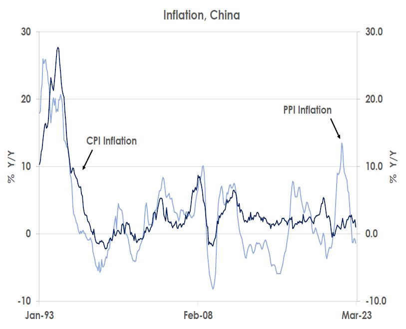 Inflation, China
