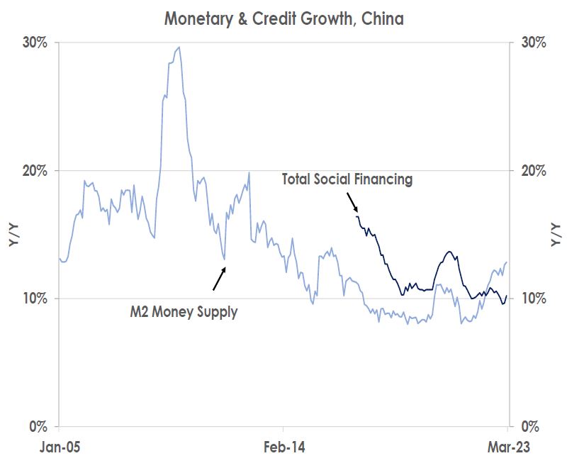 Monetary & Credit Growth, China