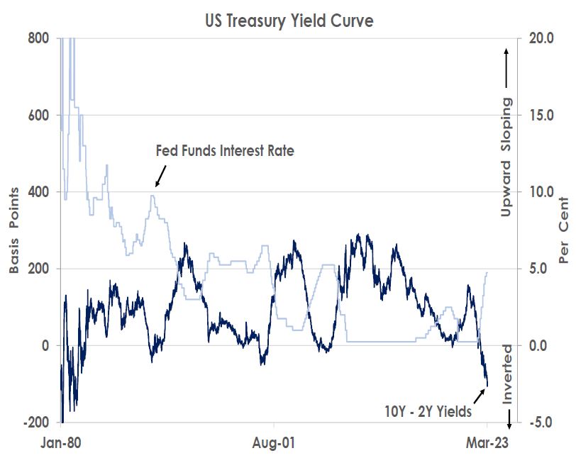 US Treasury Yield Curve