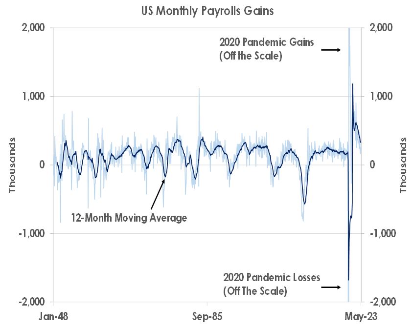 US monthly Payrolls Gains