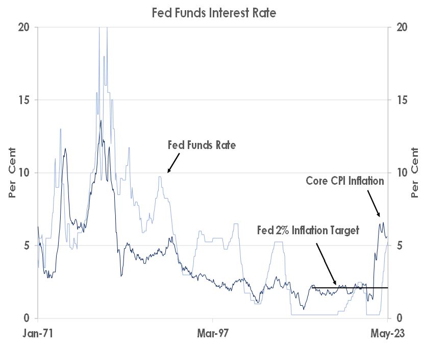 Fed Funds Interest Rate