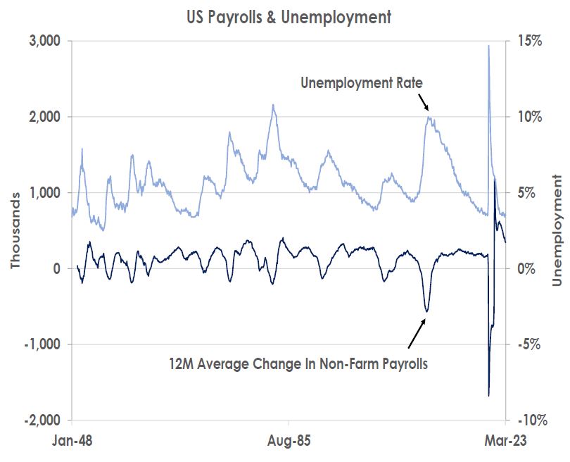 US Payrolls & Unemployment