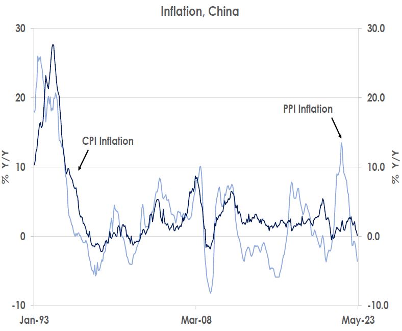 Inflation, China