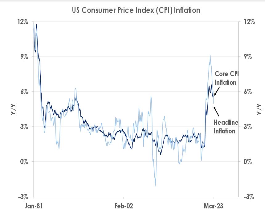 US Consumer Price Index (CPI) Inflation