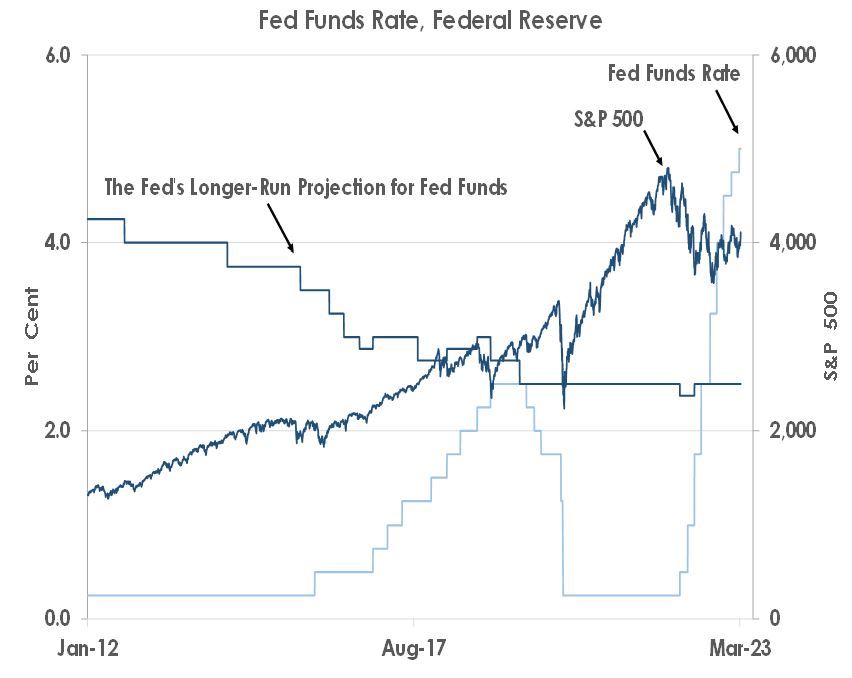Fed Funds Rate Federal Reserve