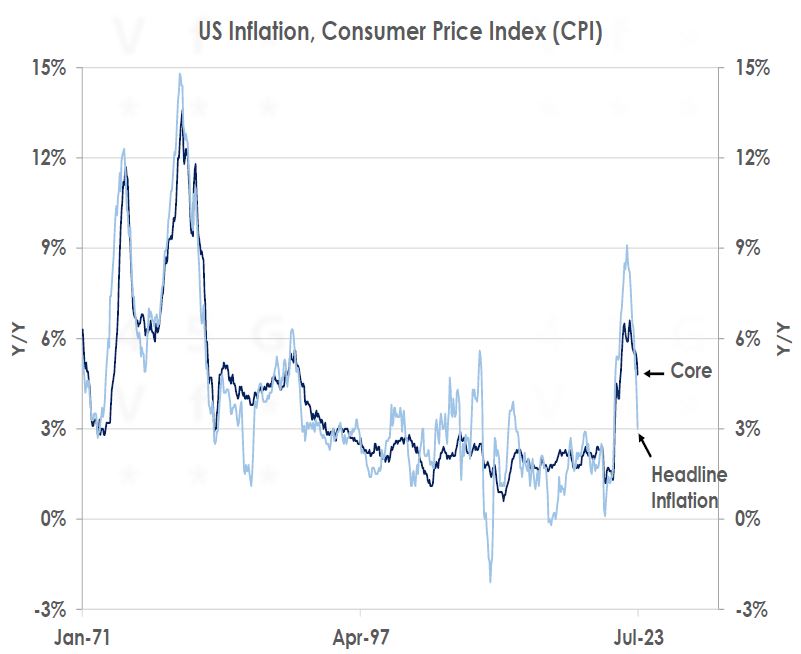 US Inflation Consumer Price In